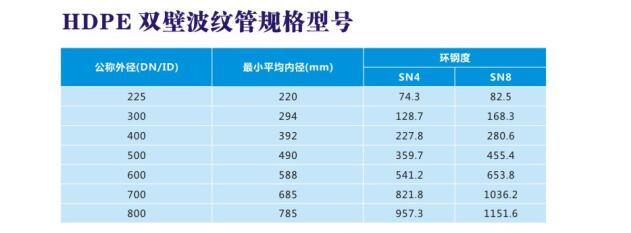 HDPE双壁波纹管规格